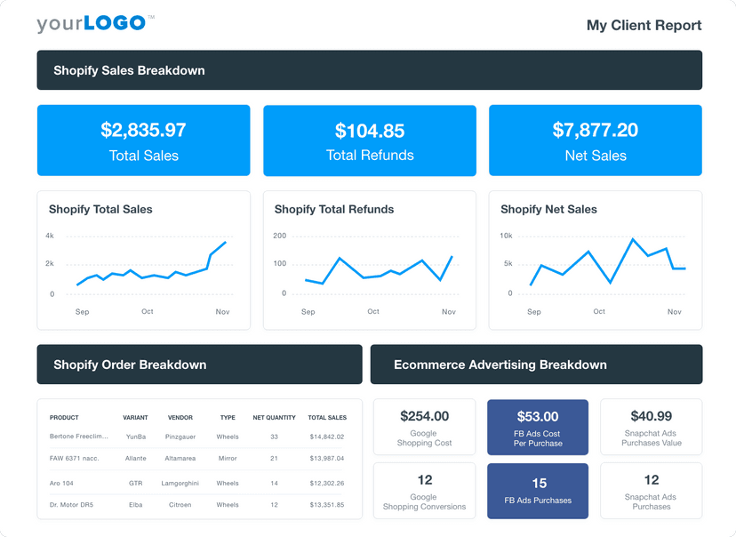 A screenshot of an example ecommerce dashboard