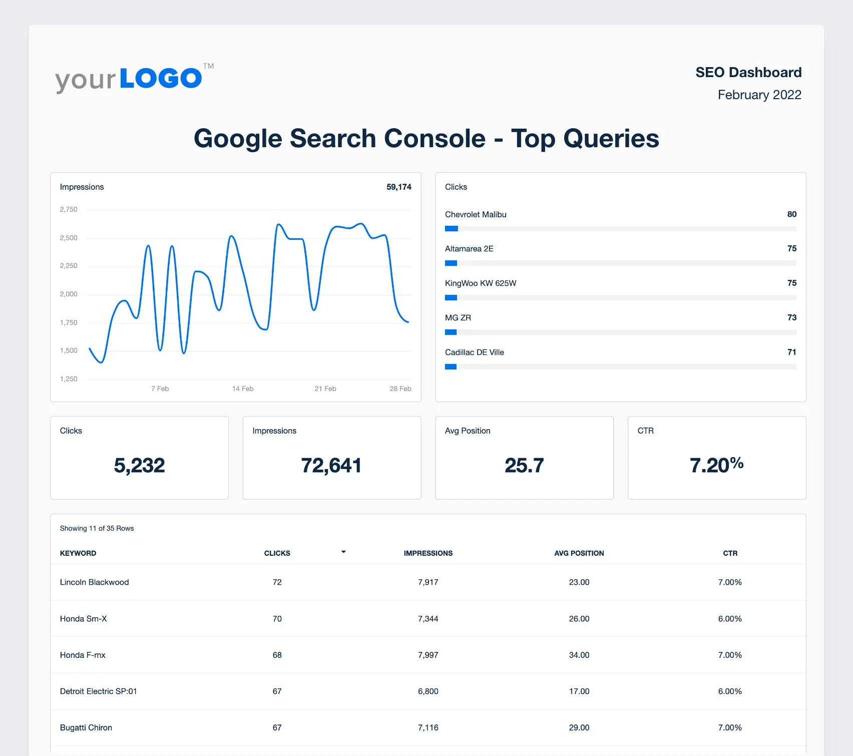 A screenshot of Google Search Console data from the SEO report template