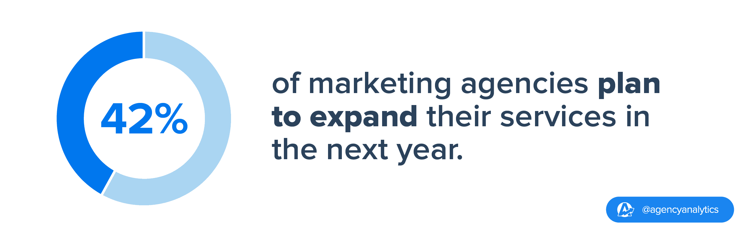 42% of marketing agencies plan to expand their service offerings next year