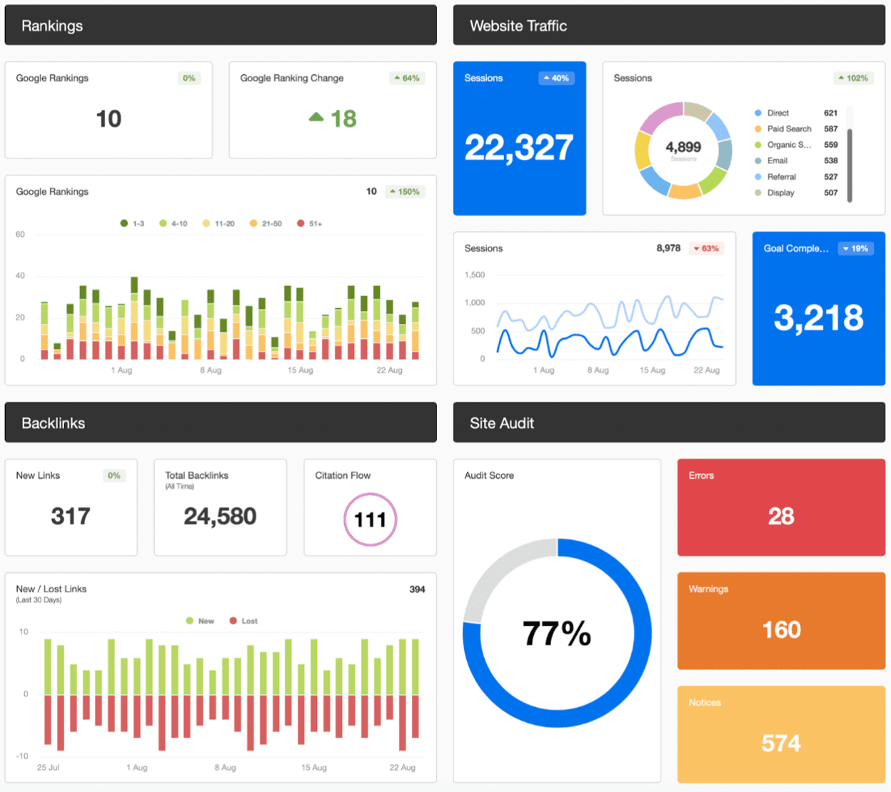 image of an seo dashboard with easy to grab data for ad hoc reporting