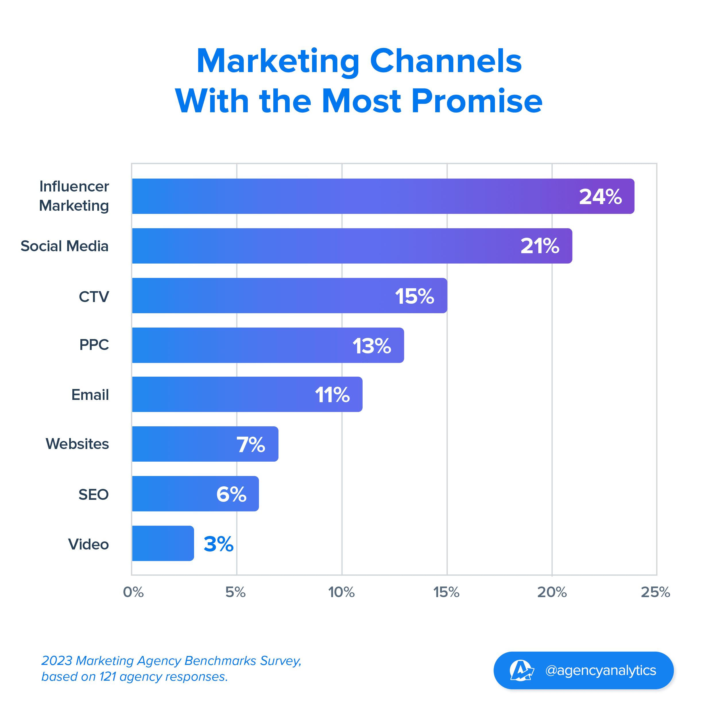 Graphic of marketing channels with the most promise