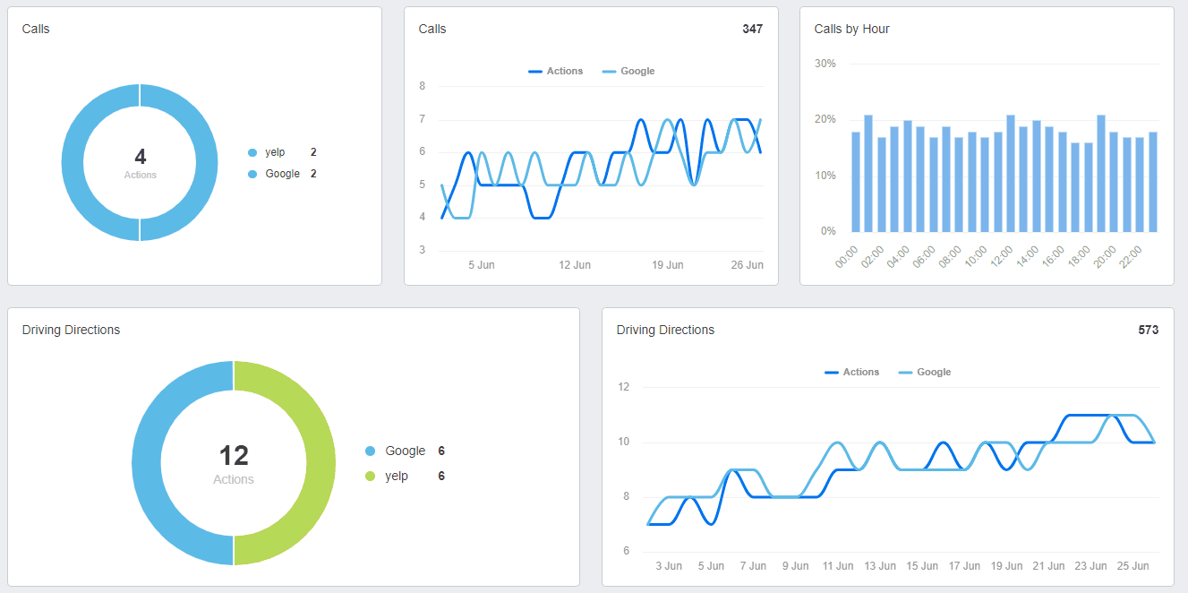 Yext Engagement Metrics Examples on a Dashboard