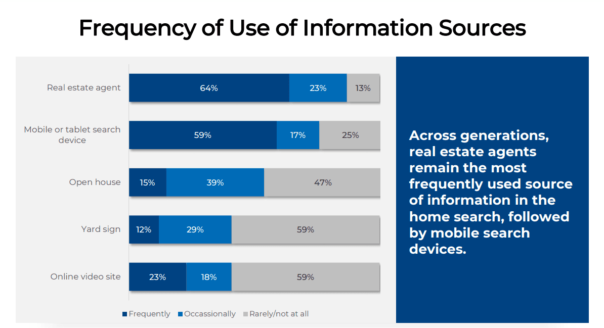 Sources of Information for Home Buyers