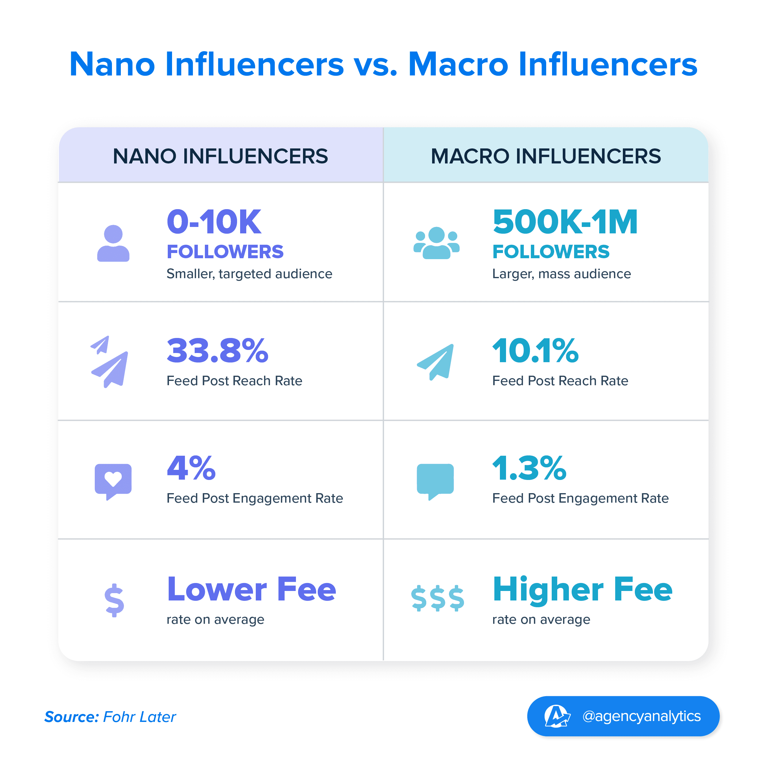 Chart showing the main differences between nano influencers and macro influencers