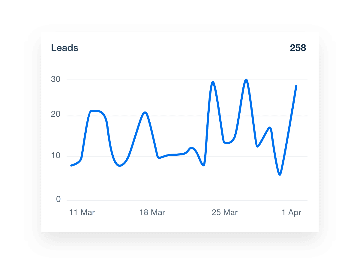 Total leads by date graph