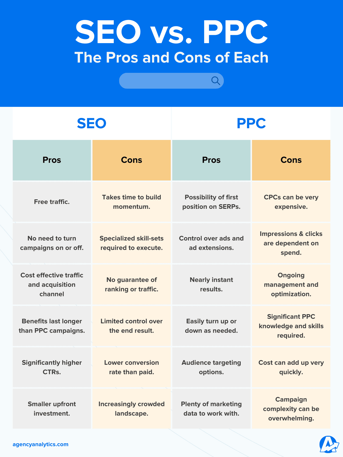 SEO vs PPC Pros and Cons