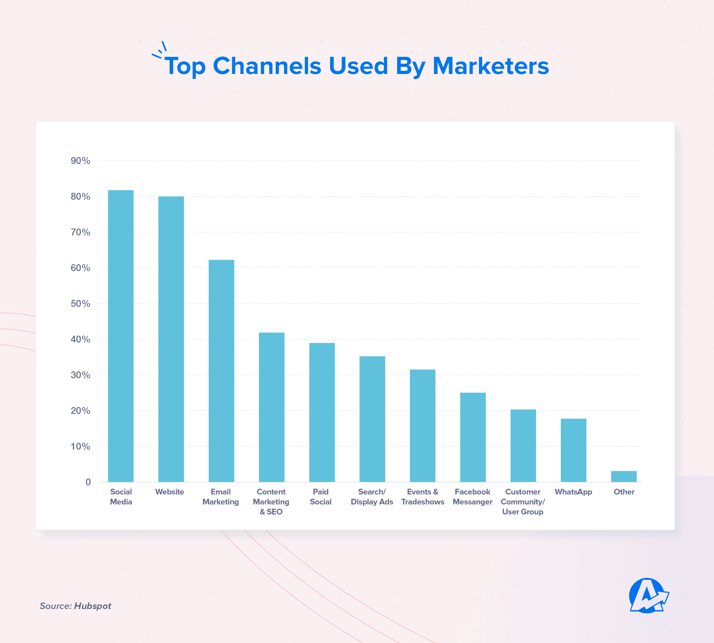 Top Acquisition Channels Used by Marketers