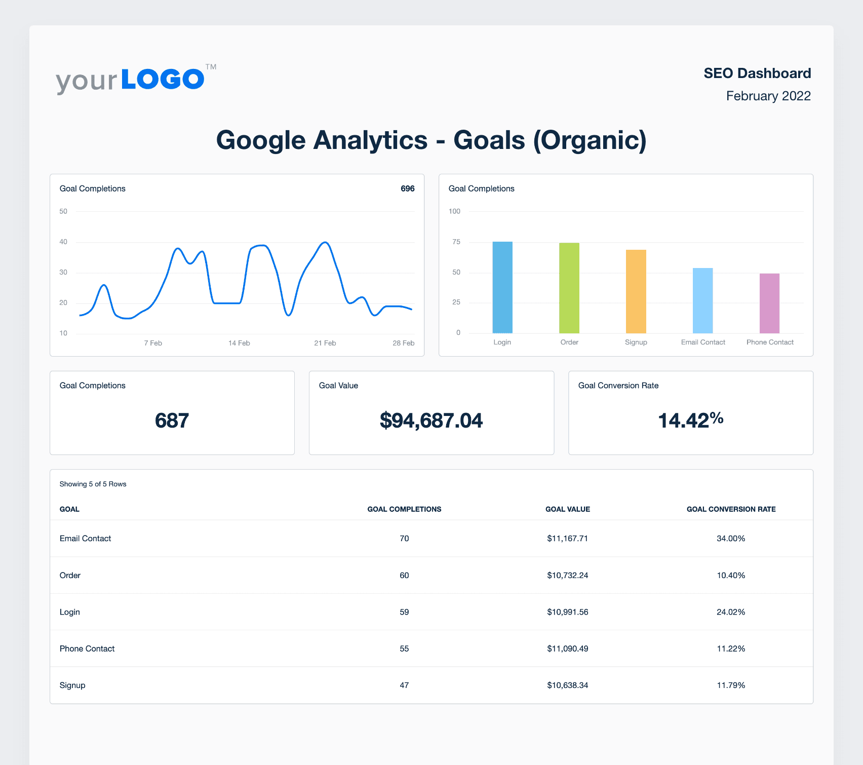 A screenshot of Google Analytics organic goals from the AgencyAnalytics Free SEO report template