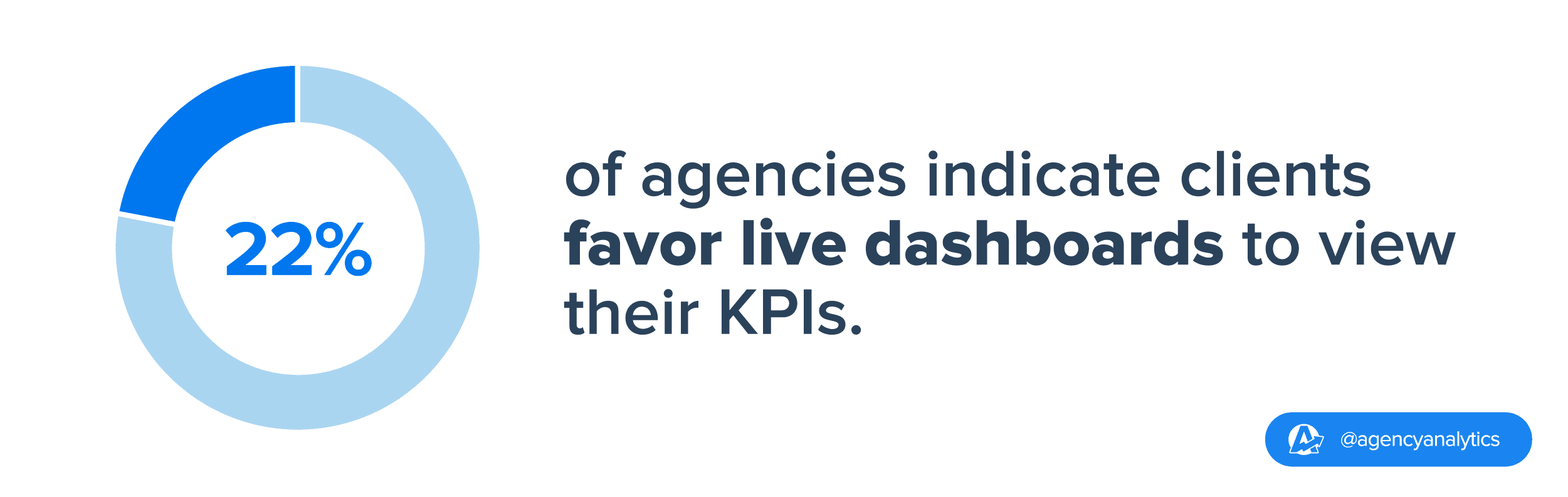 stat on kpi viewing preferences in client reporting 