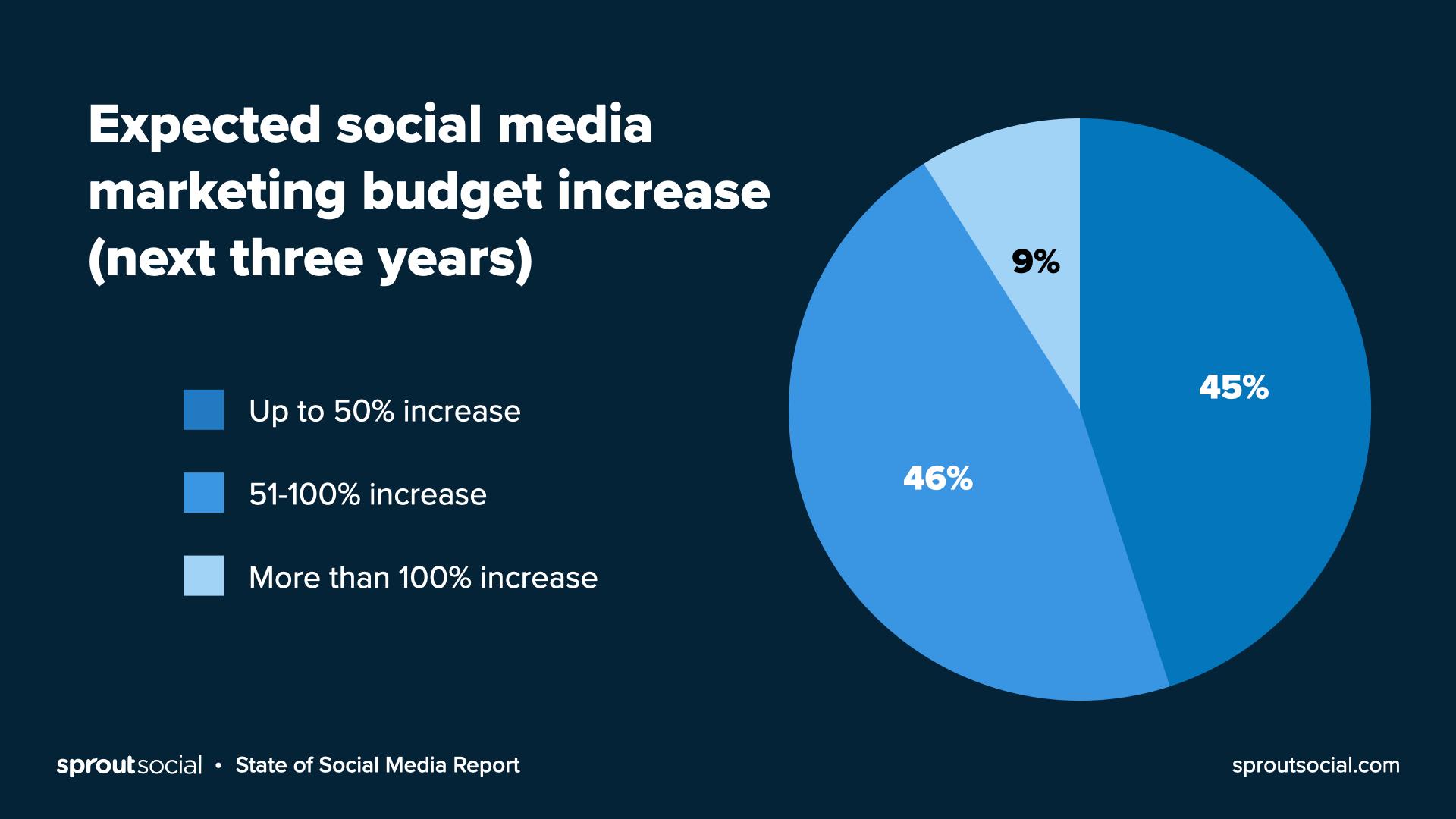 social media marketing budget increase