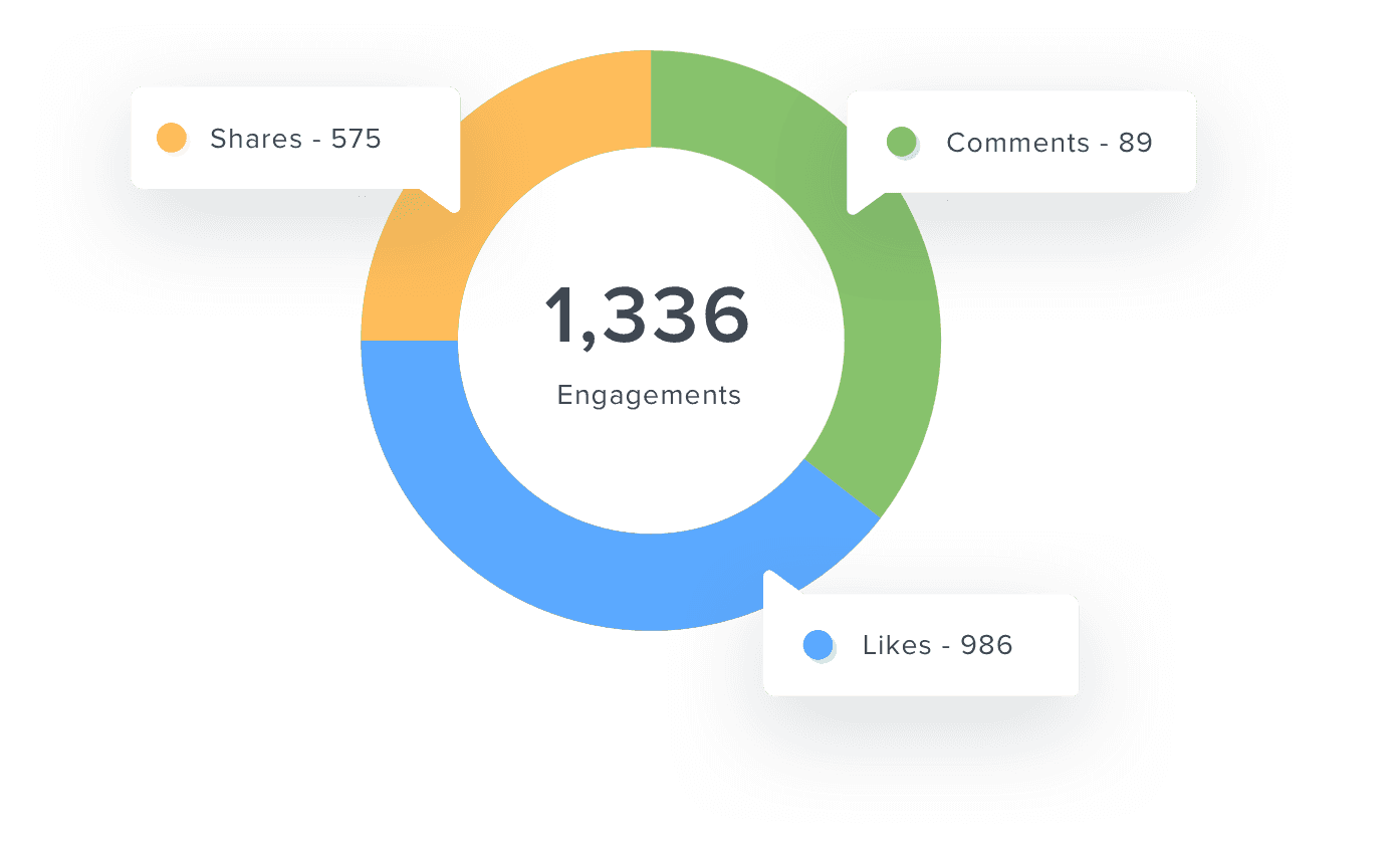 An example of Facebook engagement metrics