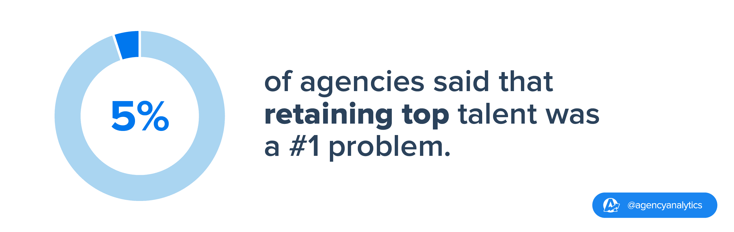 only 5% of agencies reported struggling with retaining top talent