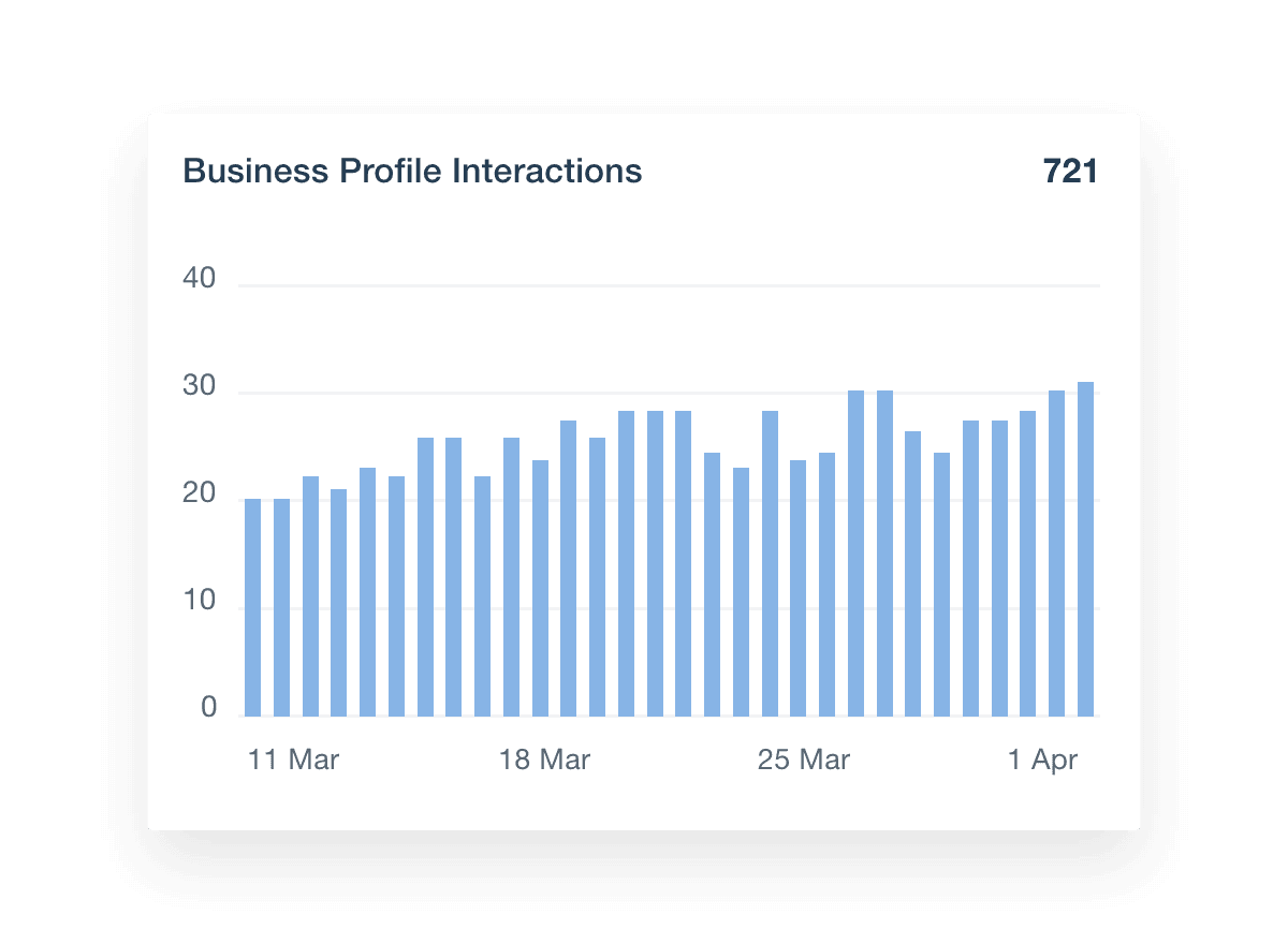 Google Business Profile Interactions Metrics Widget.
