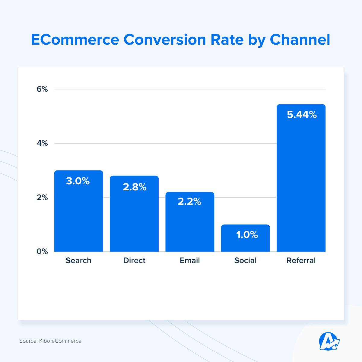 AgencyAnalytics ECommerce Conversion Rate by Channel Bar Chart