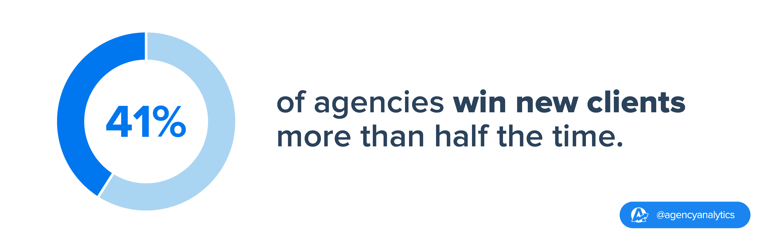 41% of agencies win sales pitches more than half the time