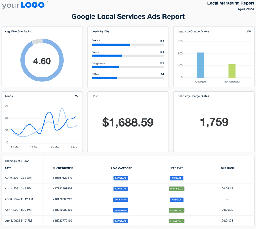 Google Local Services Ads Report Example