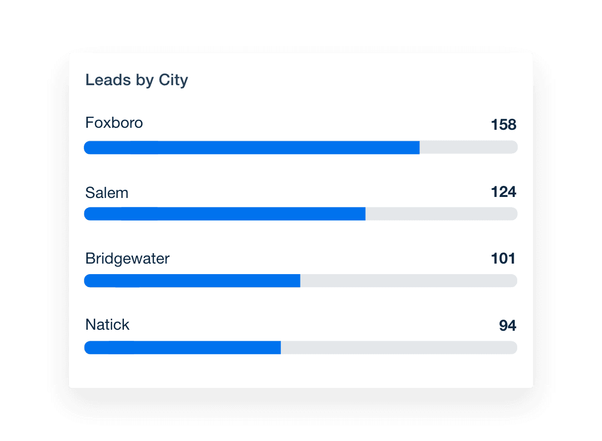 Total leads by city dashboard visualization