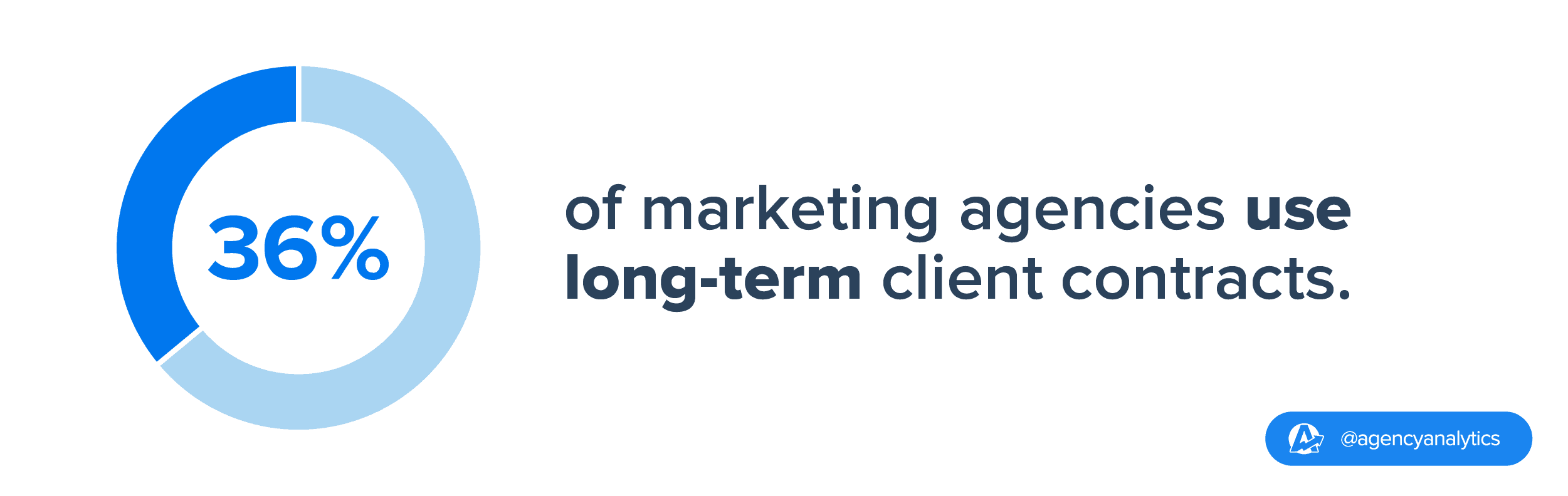 stat showing client contract type used by marketing agencies