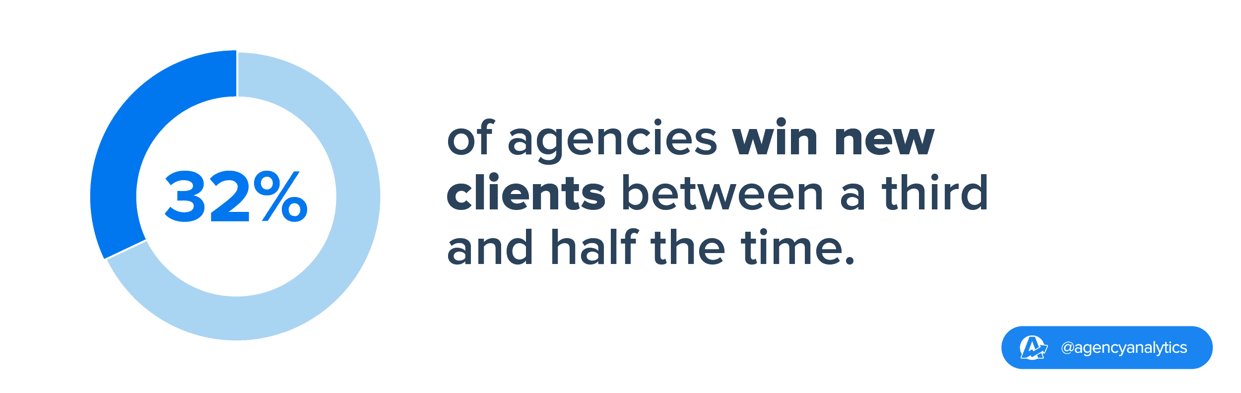 Of the agencies surveyed 32% said they win sales pitches 31-50% of the time