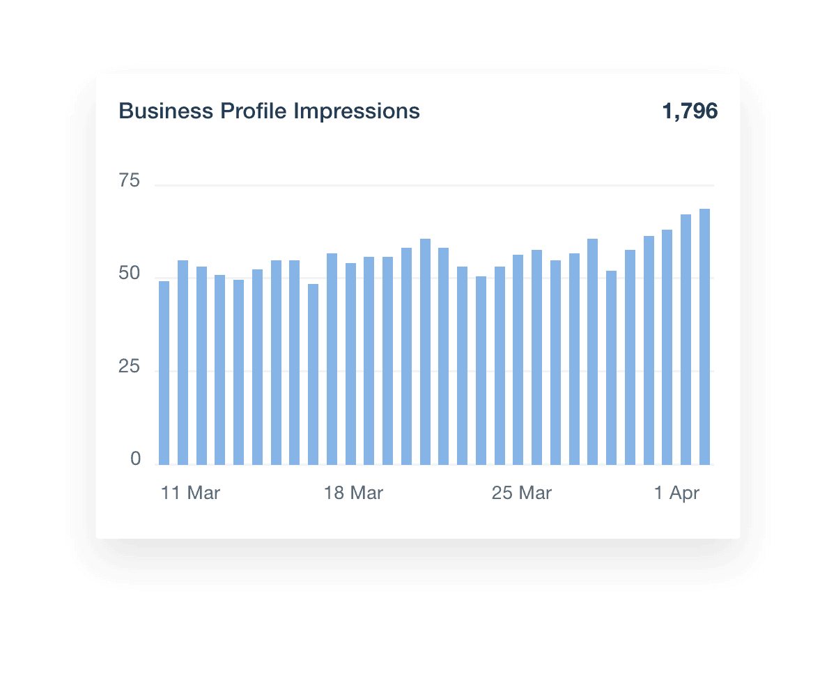 Google Business Profile Impressions Report Example