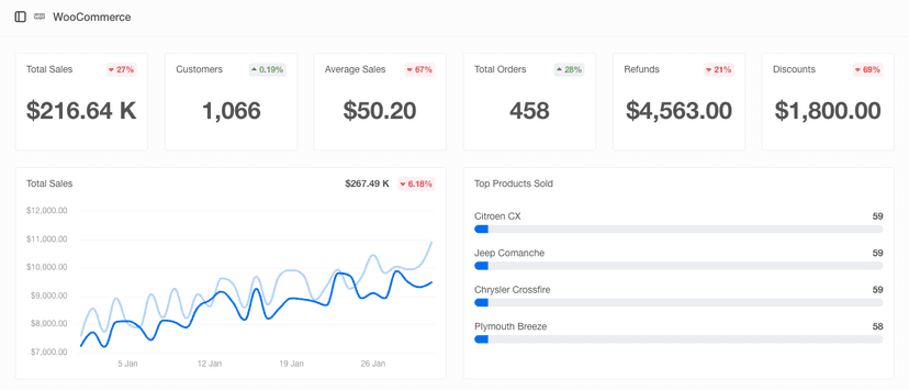 WooCommerce integration now offers 24 months of data