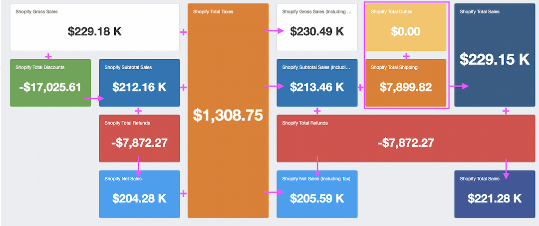 Report new revenue and other key metrics in Shopify Integration