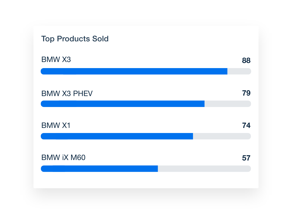 WooCommerce Top Products Dashboard Widget Example