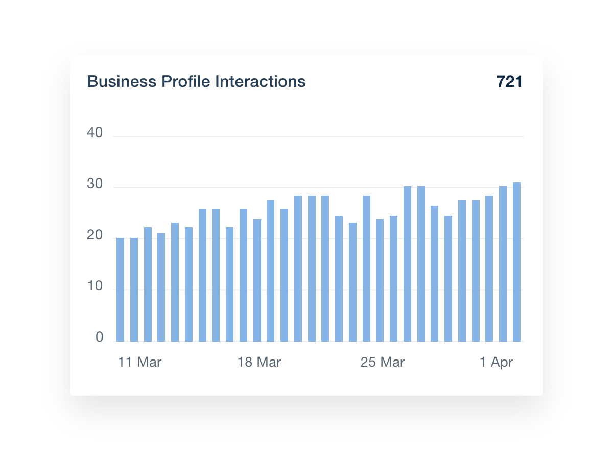 GBP dashboard interactions metrics