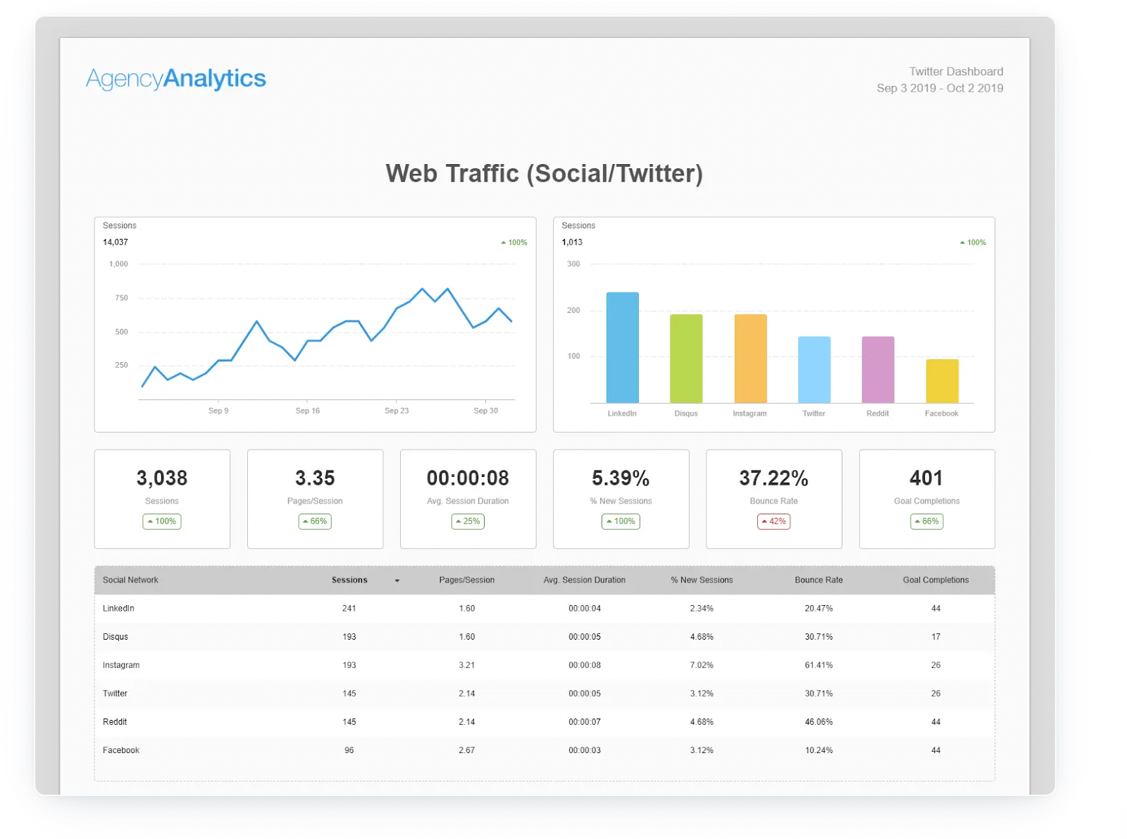 Web traffic metrics summary