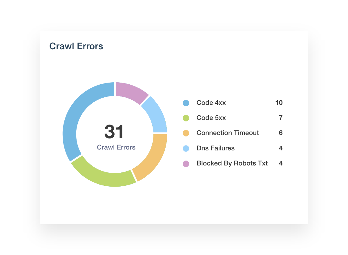 Core Vitals Crawl Errors