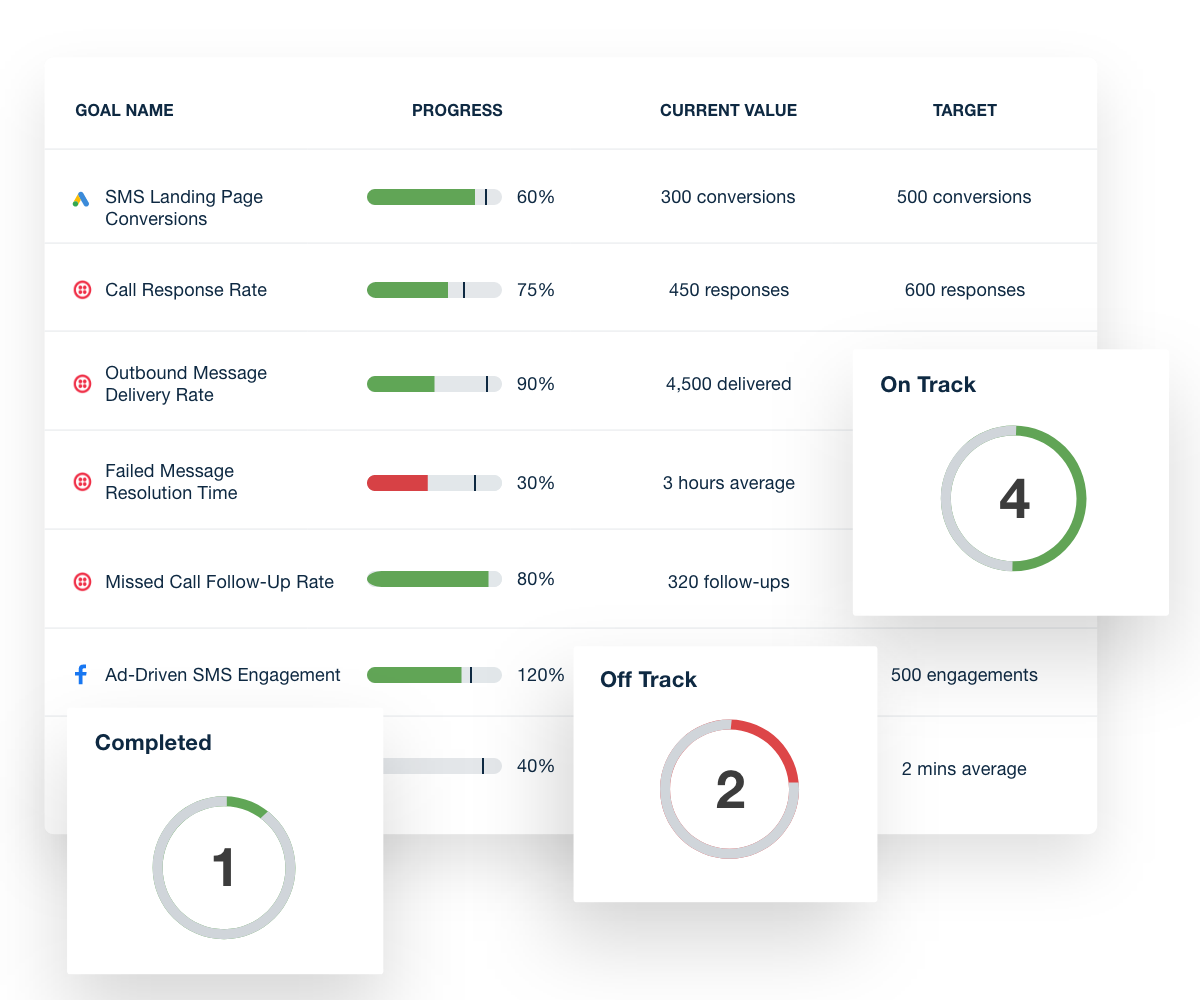 Twilio dashboard goal tracking metrics