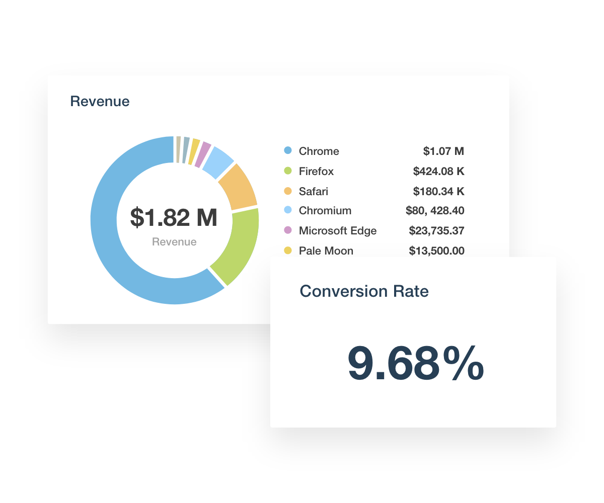 Monitor your clients' critical Matomo metrics, such as traffic sources, user behavior, and conversion rates.