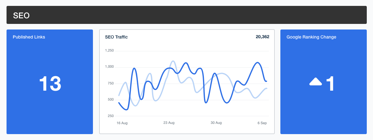 SEO metrics in marketing agency dashboard