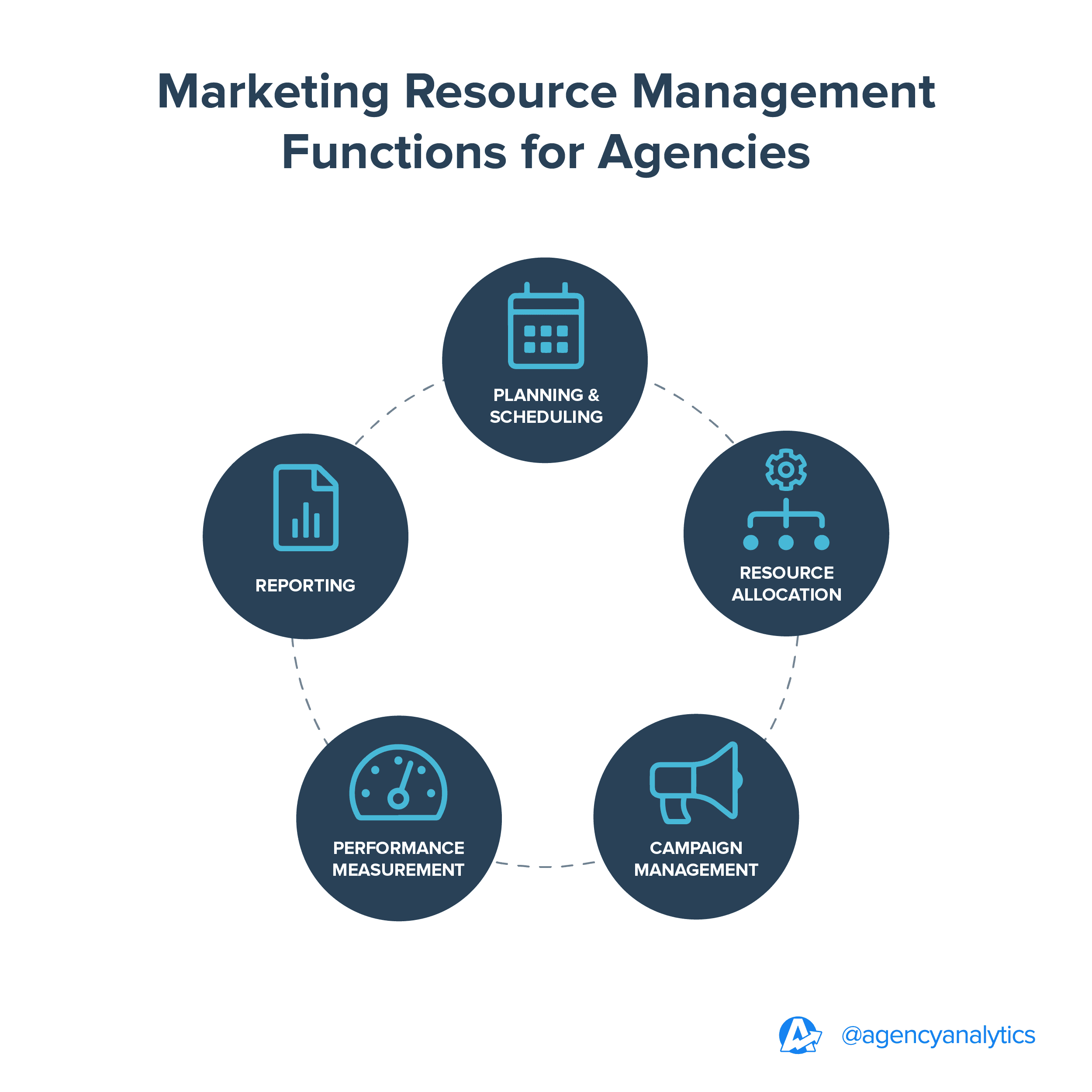 An Illustration of Marketing Resource Management Functions