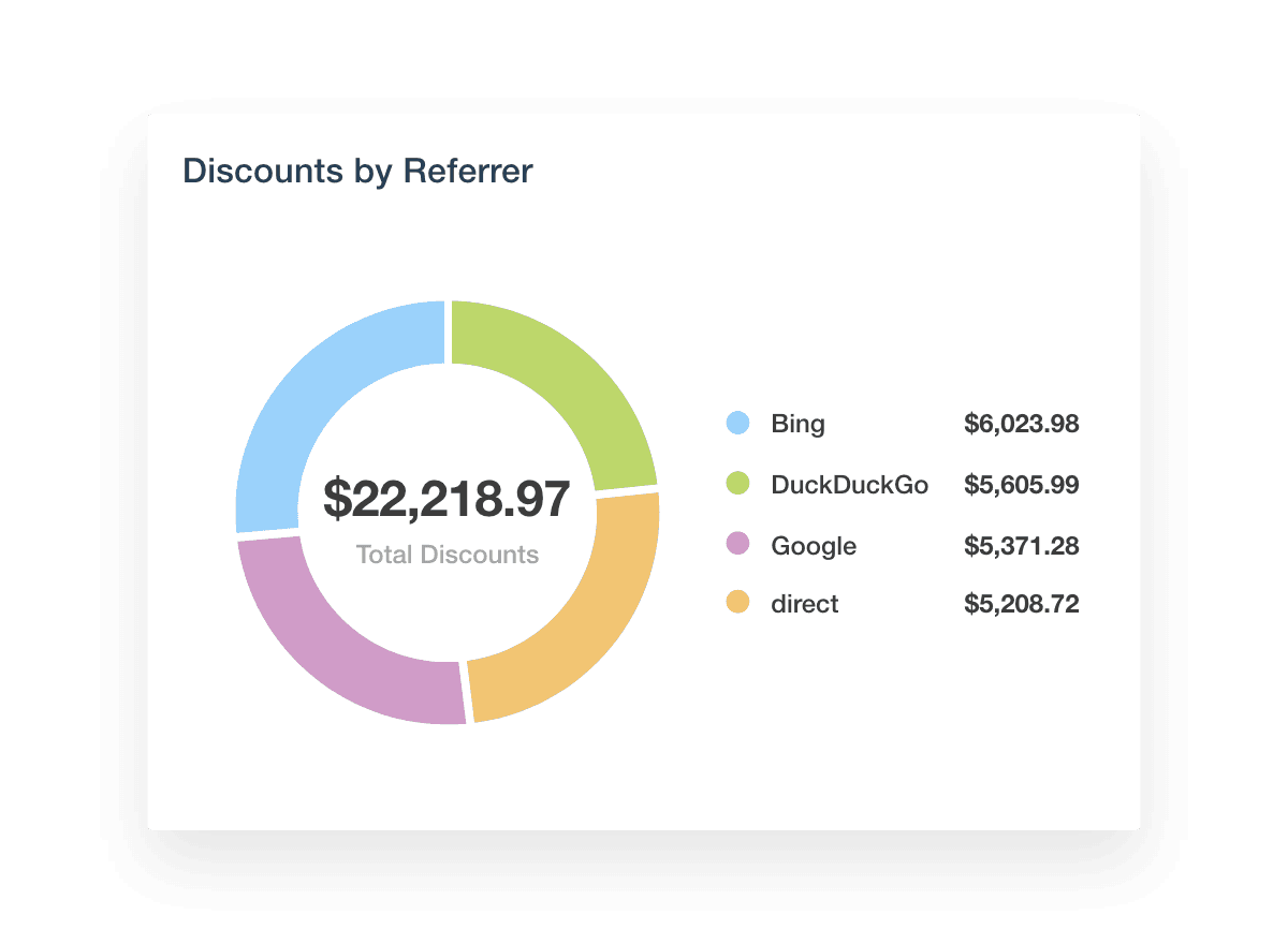 Shopify Discounts by Referrer Report Template Example