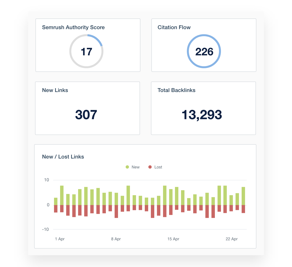 Domain Authority Metrics Examples in a SEM Dashboard