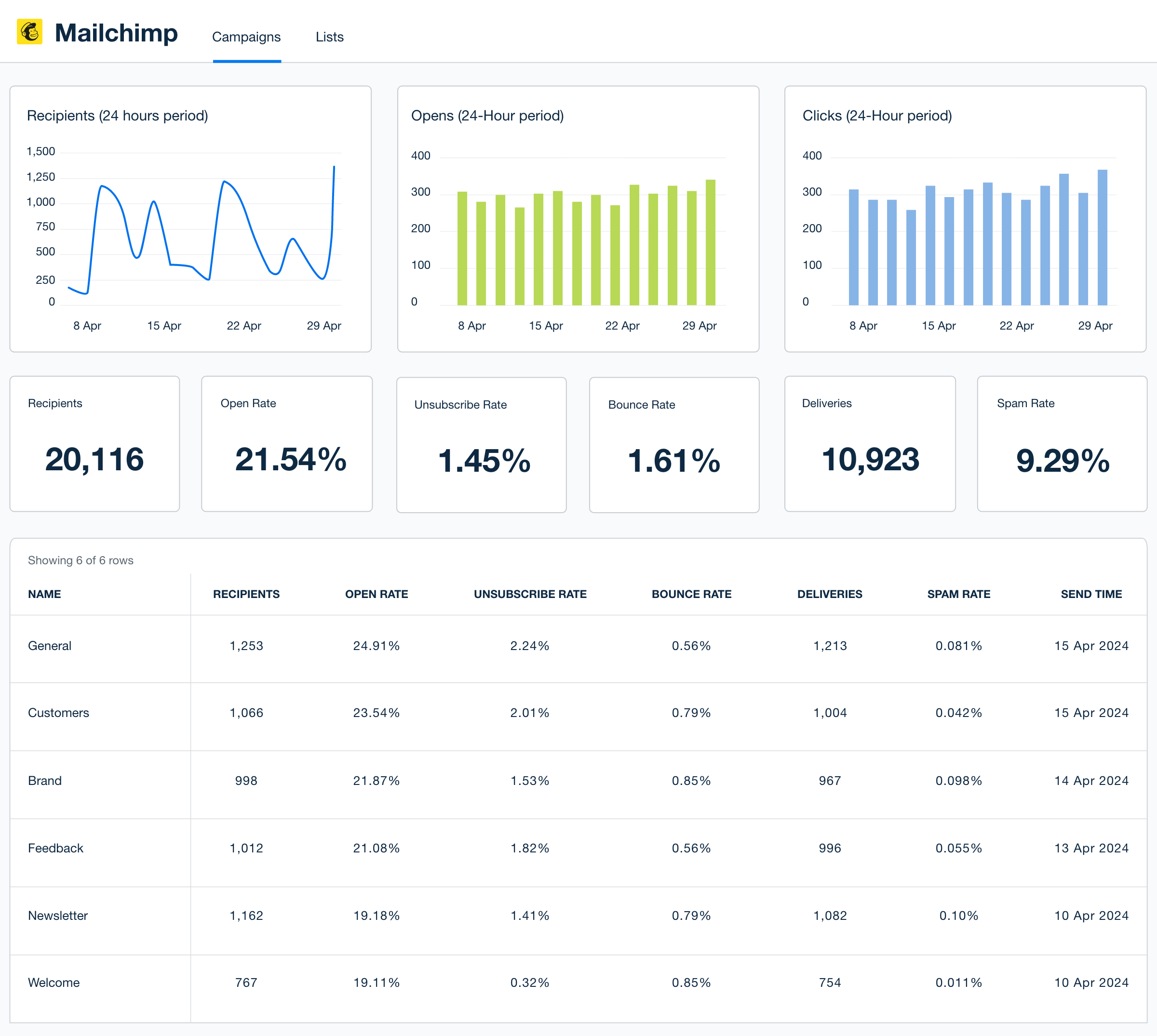 Mailchimp dashboard template example