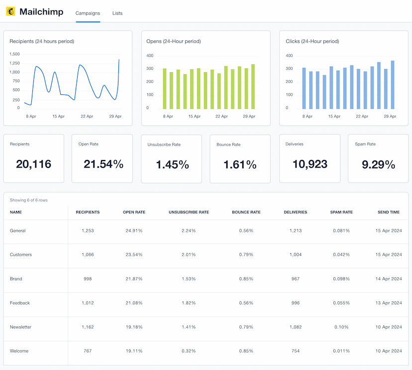 Mailchimp dashboard template example