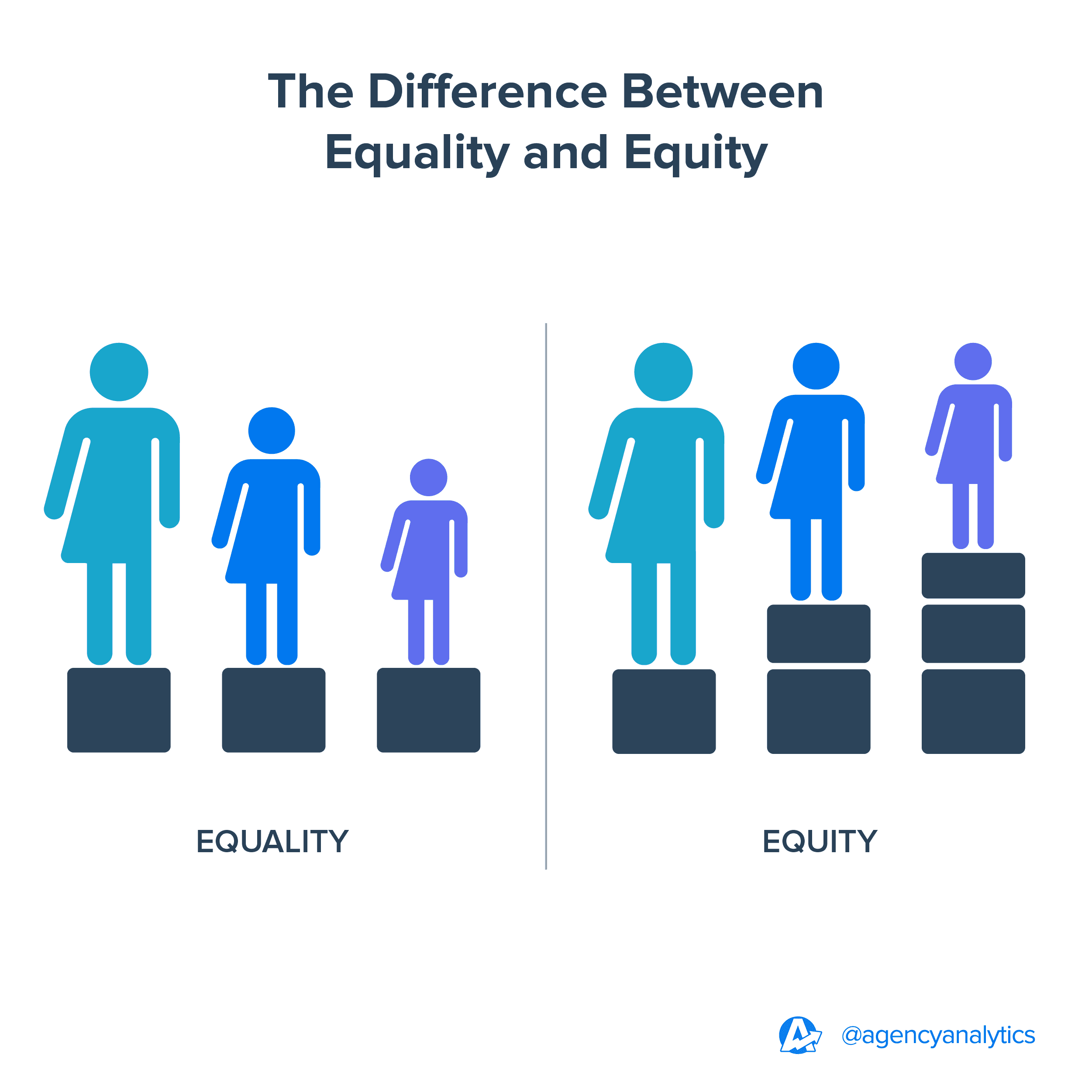 equality vs equity graphic example
