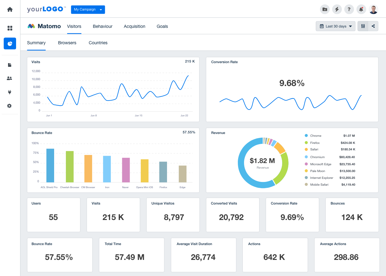 Create customizable Matomo dashboards and reports with your clients’ real-time data using the Matomo reporting integration. 