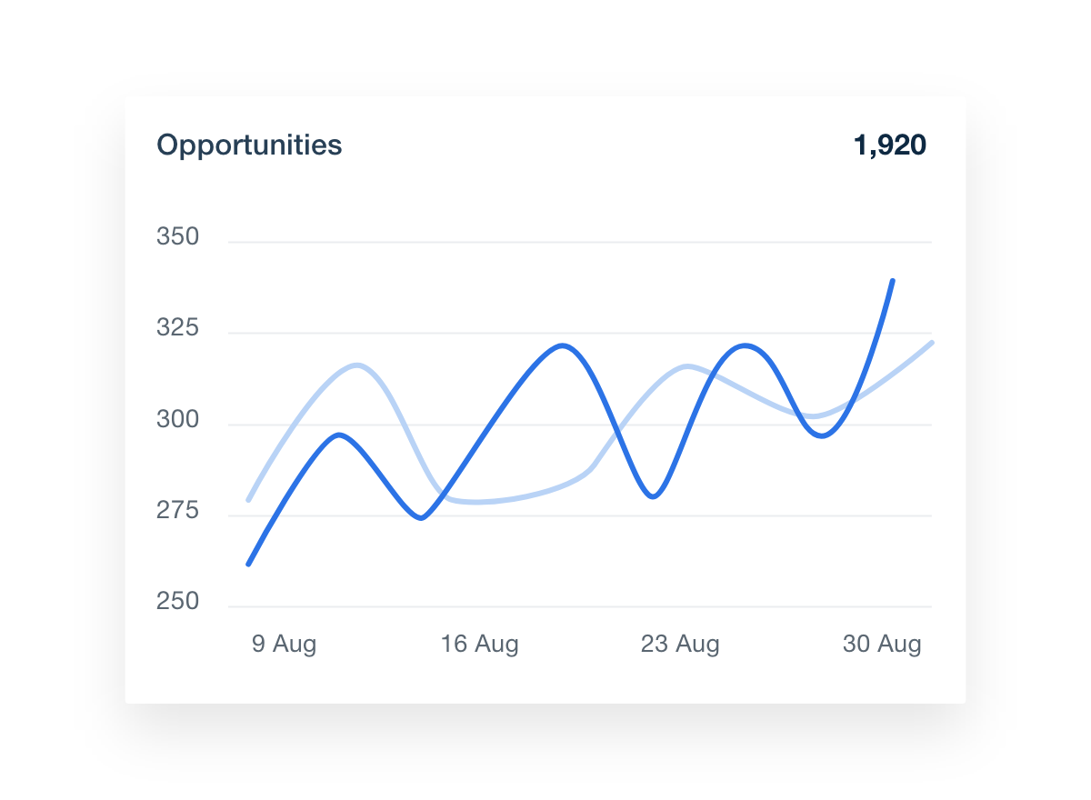 Hubspot Opportunities metric visualization