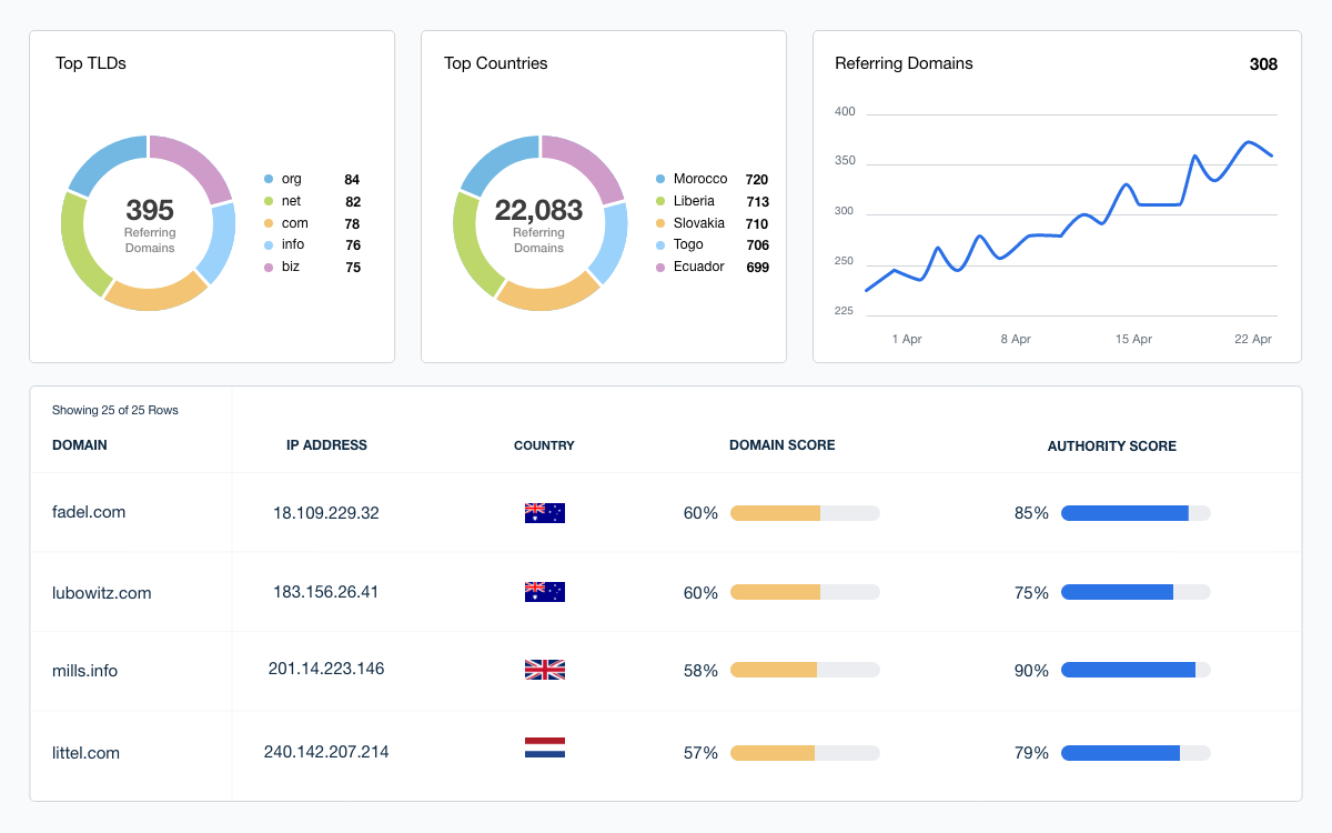 Earned Media Report Referring Domains