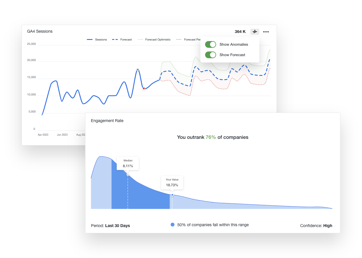 Drive strategic growth by leveraging AgencyAnalytics’ Benchmarking, Anomaly Detection, and Forecasting performance insights tools.