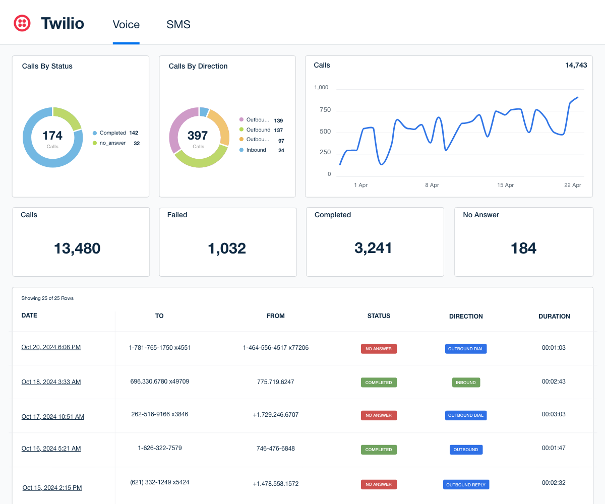 Twilio voice metrics overview