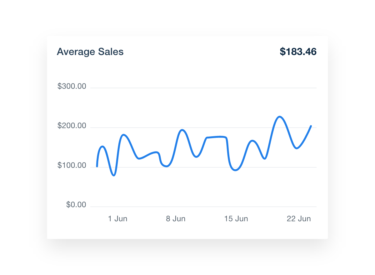 WooCommerce Average Sales Value Data Visualization Example