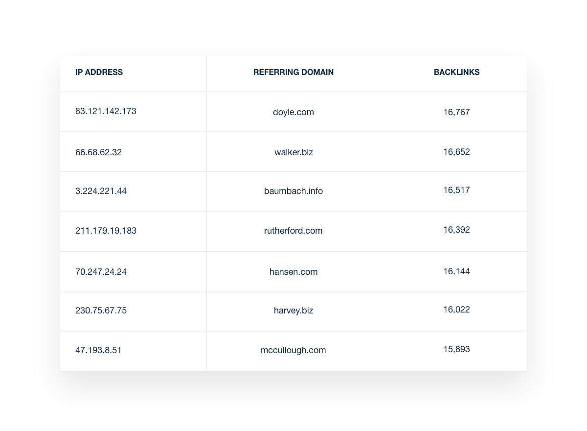 Ahrefs Dashboard Referring IPs