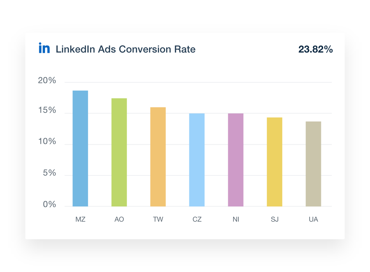 LinkedIn Ads conversion rate visualization