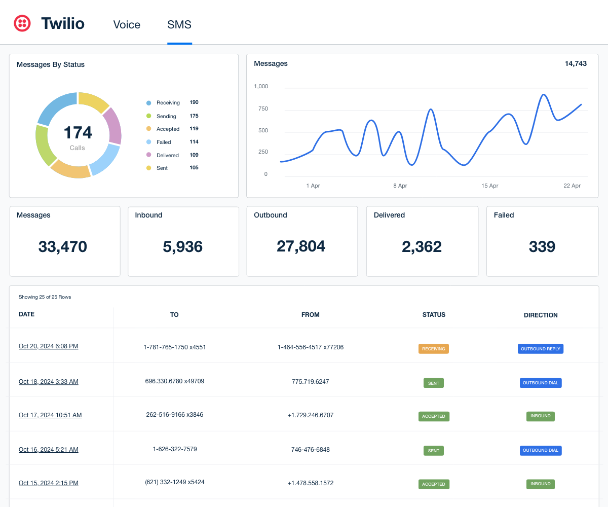 SMS Twilio metrics