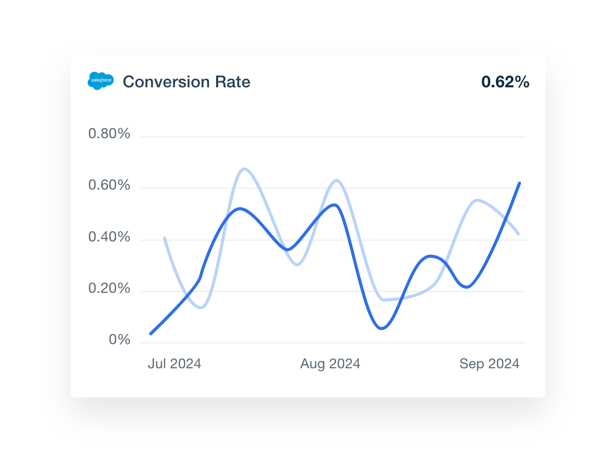 Salesforce Dashboard Conversion Rate