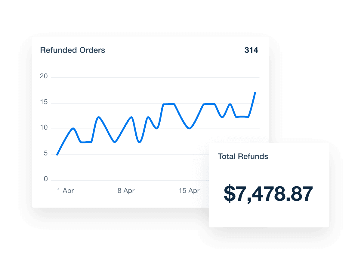Example of the Shopify Report Template Refund Metrics Widgets